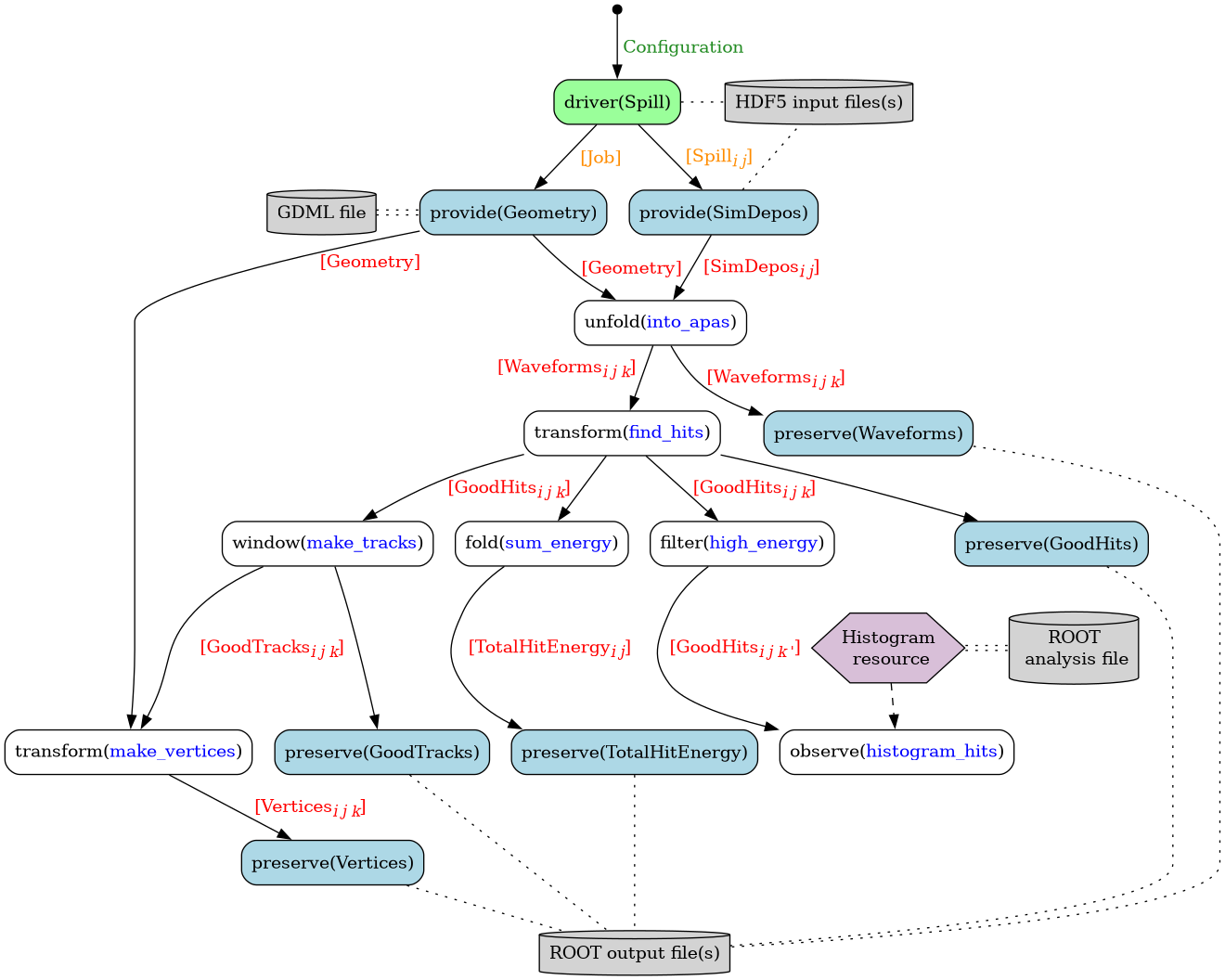 digraph {
  node [shape="box", style="rounded"]
  edge [fontcolor="red"];

  start [shape="point", width=0.1];
  unfold_into_apas [label=<unfold(<font color="blue">into_apas</font>)>];
  transform_find_hits [label=<transform(<font color="blue">find_hits</font>)>];
  filter_high_energy [label=<filter(<font color="blue">high_energy</font>)>];
  window_make_tracks [label=<window(<font color="blue">make_tracks</font>)>];
  out [label="ROOT output file(s)", shape="cylinder", style="filled", fillcolor="lightgray"];

  observe_histogram_hits [label=<observe(<font color="blue">histogram_hits</font>)>];
  transform_make_vertices [label=<transform(<font color="blue">make_vertices</font>)>];
  fold_total_energy [label=<fold(<font color="blue">sum_energy</font>)>];

  // Histogram resource
  resource [label=<Histogram<br/> resource>,
            shape=hexagon,
            style=filled,
            fillcolor=thistle,
            margin=0];
  root [label=<ROOT<br/> analysis file>, style=filled, shape=cylinder];

  gdml [label="GDML file", shape="cylinder", style="filled", fillcolor="lightgray"]
  driver [label="driver(Spill)", style="rounded,filled",fillcolor="palegreen1"];
  input [label="HDF5 input files(s)", shape="cylinder", style="filled", fillcolor="lightgray"];

  // Providers
  geometry_provider [label="provide(Geometry)", style="filled,rounded", fillcolor="lightblue"];
  sim_depos_provider [label="provide(SimDepos)", style="filled,rounded" fillcolor="lightblue"];

  // preservers
  waveforms_preserver [label="preserve(Waveforms)", style="filled,rounded", fillcolor="lightblue"];
  total_energy_preserver [label="preserve(TotalHitEnergy)", style="filled,rounded", fillcolor="lightblue"];
  tracks_preserver [label="preserve(GoodTracks)", style="filled,rounded", fillcolor="lightblue"];
  vertices_preserver [label="preserve(Vertices)", style="filled,rounded", fillcolor="lightblue"];
  hits_preserver [label="preserve(GoodHits)", style="filled,rounded" fillcolor="lightblue"];

  start -> driver [label=" Configuration", fontcolor="forestgreen"];
  driver -> input [style="dotted", arrowhead=none];
  driver -> geometry_provider [label=" [Job]", fontcolor="darkorange"];
  driver -> sim_depos_provider [label=< [Spill<sub><i>i j</i></sub>]>, fontcolor="darkorange"];

  gdml -> geometry_provider [arrowhead=none, style="dotted", color="black:invis:black"];
  resource -> root [arrowhead=none, style="dotted", color="black:invis:black"];

  sim_depos_provider -> input [style="dotted", arrowhead=none];
  sim_depos_provider -> unfold_into_apas [label=< [SimDepos<sub><i>i j</i></sub>]>];

  geometry_provider -> unfold_into_apas [label=<[Geometry]>];
  geometry_provider -> transform_make_vertices [taillabel=<[Geometry]>, labeldistance=4.7, labelangle=20];

  unfold_into_apas -> transform_find_hits [xlabel=<[Waveforms<sub><i>i j k</i></sub>] >];
  unfold_into_apas -> waveforms_preserver [label=<[Waveforms<sub><i>i j k</i></sub>]>];

  transform_find_hits -> filter_high_energy [label=<[GoodHits<sub><i>i j k</i></sub>]>];
  transform_find_hits -> hits_preserver;
  transform_find_hits -> window_make_tracks [label=<[GoodHits<sub><i>i j k</i></sub>]>];
  transform_find_hits -> fold_total_energy;

  window_make_tracks -> transform_make_vertices [label=< [GoodTracks<sub><i>i j k</i></sub>]>];
  window_make_tracks -> tracks_preserver;

  transform_make_vertices -> vertices_preserver [label=< [Vertices<sub><i>i j k</i></sub>]>];

  fold_total_energy -> total_energy_preserver [label=< [TotalHitEnergy<sub><i>i j</i></sub>]>];

  filter_high_energy -> observe_histogram_hits [label=<[GoodHits<sub><i>i j k</i> '</sub>]>];

  resource -> observe_histogram_hits [style="dashed"];

  { total_energy_preserver, waveforms_preserver, hits_preserver, tracks_preserver, vertices_preserver } -> out [style="dotted", arrowhead=none]

  // Making the graph layout better
  { rank=same; driver; input; }
  { rank=same; resource; root; }
  { rank=same; gdml; geometry_provider; sim_depos_provider; }
  { rank=same; window_make_tracks; hits_preserver; fold_total_energy; filter_high_energy; }
  { rank=same; transform_make_vertices; observe_histogram_hits; tracks_preserver; total_energy_preserver; }

  // The following edges do not denote any formal relationships; they are intended for influencing the layout.
  edge [style="invis"]
  input -> waveforms_preserver;
  filter_high_energy -> resource;
  transform_find_hits -> waveforms_preserver [constraint="false"];
}