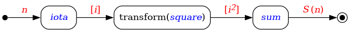 digraph {
  rankdir=LR
  node [shape="box", style="rounded"]

  start [shape="point", width=0.1]
  end [shape="point", width=0.1, peripheries=2]
  iota [label=<<i><font color="blue">iota</font></i>>];
  transform [label=<transform(<i><font color="blue">square</font></i>)>];
  sum [label=<<i><font color="blue">sum</font></i>>];

  start -> iota [label=<<table cellpadding="1" border="0" cellborder="0">
                          <tr><td><font color="red"><i>n</i></font></td></tr>
                        </table>>]

  iota -> transform [label=<<table cellpadding="1" border="0" cellborder="0">
                              <tr><td><font color="red">[<i>i</i>]</font></td></tr>
                            </table>>]

  transform -> sum [label=<<table cellpadding="1" border="0" cellborder="0">
                             <tr><td><font color="red">[<i>i<sup>2</sup></i>]</font></td></tr>
                           </table>>]

  sum -> end [label=<<table cellpadding="1" border="0" cellborder="0">
                       <tr><td><font color="red"><i>S&thinsp;</i>(<i>n</i>)</font></td></tr>
                     </table>>]
}