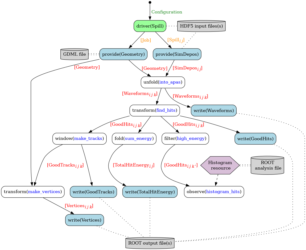 digraph {
  node [shape="box", style="rounded"]
  edge [fontcolor="red"];

  start [shape="point", width=0.1];
  unfold_into_apas [label=<unfold(<font color="blue">into_apas</font>)>];
  transform_find_hits [label=<transform(<font color="blue">find_hits</font>)>];
  filter_high_energy [label=<filter(<font color="blue">high_energy</font>)>];
  window_make_tracks [label=<window(<font color="blue">make_tracks</font>)>];
  out [label="ROOT output file(s)", shape="cylinder", style="filled", fillcolor="lightgray"];

  observe_histogram_hits [label=<observe(<font color="blue">histogram_hits</font>)>];
  transform_make_vertices [label=<transform(<font color="blue">make_vertices</font>)>];
  fold_total_energy [label=<fold(<font color="blue">sum_energy</font>)>];

  // Histogram resource
  resource [label=<Histogram<br/> resource>,
            shape=hexagon,
            style=filled,
            fillcolor=thistle,
            margin=0];
  root [label=<ROOT<br/> analysis file>, style=filled, shape=cylinder];

  gdml [label="GDML file", shape="cylinder", style="filled", fillcolor="lightgray"]
  driver [label="driver(Spill)", style="rounded,filled",fillcolor="palegreen1"];
  input [label="HDF5 input files(s)", shape="cylinder", style="filled", fillcolor="lightgray"];

  // Providers
  geometry_provider [label="provide(Geometry)", style="filled,rounded", fillcolor="lightblue"];
  sim_depos_provider [label="provide(SimDepos)", style="filled,rounded" fillcolor="lightblue"];

  // Writers
  waveforms_writer [label="write(Waveforms)", style="filled,rounded", fillcolor="lightblue"];
  total_energy_writer [label="write(TotalHitEnergy)", style="filled,rounded", fillcolor="lightblue"];
  tracks_writer [label="write(GoodTracks)", style="filled,rounded", fillcolor="lightblue"];
  vertices_writer [label="write(Vertices)", style="filled,rounded", fillcolor="lightblue"];
  hits_writer [label="write(GoodHits)", style="filled,rounded" fillcolor="lightblue"];

  start -> driver [label=" Configuration", fontcolor="forestgreen"];
  driver -> input [style="dotted", arrowhead=none];
  driver -> geometry_provider [label=" [Job]", fontcolor="darkorange"];
  driver -> sim_depos_provider [label=< [Spill<sub><i>i j</i></sub>]>, fontcolor="darkorange"];

  gdml -> geometry_provider [arrowhead=none, style="dotted", color="black:invis:black"];
  resource -> root [arrowhead=none, style="dotted", color="black:invis:black"];

  sim_depos_provider -> input [style="dotted", arrowhead=none];
  sim_depos_provider -> unfold_into_apas [label=< [SimDepos<sub><i>i j</i></sub>]>];

  geometry_provider -> unfold_into_apas [label=<[Geometry]>];
  geometry_provider -> transform_make_vertices [taillabel=<[Geometry]>, labeldistance=4.7, labelangle=20];

  unfold_into_apas -> transform_find_hits [xlabel=<[Waveforms<sub><i>i j k</i></sub>] >];
  unfold_into_apas -> waveforms_writer [label=<[Waveforms<sub><i>i j k</i></sub>]>];

  transform_find_hits -> filter_high_energy [label=<[GoodHits<sub><i>i j k</i></sub>]>];
  transform_find_hits -> hits_writer;
  transform_find_hits -> window_make_tracks [label=<[GoodHits<sub><i>i j k</i></sub>]>];
  transform_find_hits -> fold_total_energy;

  window_make_tracks -> transform_make_vertices [label=< [GoodTracks<sub><i>i j k</i></sub>]>];
  window_make_tracks -> tracks_writer;

  transform_make_vertices -> vertices_writer [label=< [Vertices<sub><i>i j k</i></sub>]>];

  fold_total_energy -> total_energy_writer [label=< [TotalHitEnergy<sub><i>i j</i></sub>]>];

  filter_high_energy -> observe_histogram_hits [label=<[GoodHits<sub><i>i j k</i> '</sub>]>];

  resource -> observe_histogram_hits [style="dashed"];

  { total_energy_writer, waveforms_writer, hits_writer, tracks_writer, vertices_writer } -> out [style="dotted", arrowhead=none]

  // Making the graph layout better
  { rank=same; driver; input; }
  { rank=same; resource; root; }
  { rank=same; gdml; geometry_provider; sim_depos_provider; }
  { rank=same; window_make_tracks; hits_writer; fold_total_energy; filter_high_energy; }
  { rank=same; transform_make_vertices; observe_histogram_hits; tracks_writer; total_energy_writer; }

  // The following edges do not denote any formal relationships; they are intended for influencing the layout.
  edge [style="invis"]
  input -> waveforms_writer;
  filter_high_energy -> resource;
  transform_find_hits -> waveforms_writer [constraint="false"];
}