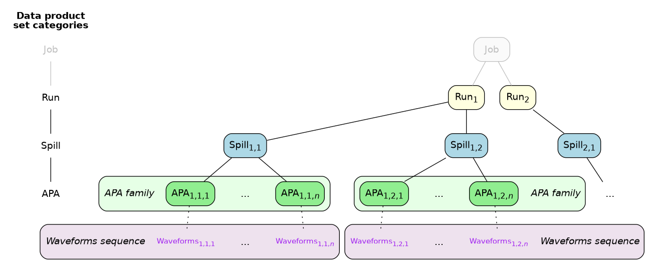 digraph {

  fontname="Helvetica,Arial"
  node [shape="plaintext" fontname="Helvetica,Arial"]
  edge [arrowhead="none"]
  subgraph cluster_categories {
    label=<<b>Data product<br/>set categories</b>>
    color=none

    job_category [label=<Job> fontcolor="gray"]
    run_category [label=<Run>]
    spill_category [label=<Spill>]
    apa_category [label=<APA>]

    job_category -> run_category [color="gray"]
    run_category -> spill_category -> apa_category
  }

  node [shape="box" style="filled,rounded"]

  job [label=<Job> fillcolor="gray98" fontcolor="gray" color="gray"]
  run1 [label=<Run<sub>1</sub>> fillcolor="lightyellow"]
  run2 [label=<Run<sub>2</sub>> fillcolor="lightyellow"]
  spill1 [label=<Spill<sub>1,1</sub>> fillcolor="lightblue"]
  spill2 [label=<Spill<sub>1,2</sub>> fillcolor="lightblue"]
  spill3 [label=<Spill<sub>2,1</sub>> fillcolor="lightblue"]
  apa3 [label="..." shape="plaintext" margin=0 style="rounded"]

  job -> {run1 run2} [color=gray]
  run1 -> {spill1 spill2}
  run2 -> spill3
  spill3 -> apa3

  node [style="rounded,filled" fillcolor="lightgreen"]
  subgraph cluster_apa_family_1 {
     style="filled,rounded"
     fillcolor="#e6ffe6"

     family_label_1 [label=<<i>APA family</i>> shape="plaintext" margin=0 style="rounded"]
     apa11 [label=<APA<sub>1,1,1</sub>>]
     apa1Dots [label="..." shape="plaintext" margin=0 style="rounded"]
     apa1N [label=<APA<sub>1,1,<i>n</i></sub>>]
  }

  spill1 -> family_label_1 [style=invis]
  spill1 -> apa11
  spill1 -> apa1Dots [style=invis]
  spill1 -> apa1N

  subgraph cluster_apa_family_2 {
     style="filled,rounded"
     fillcolor="#e6ffe6"

     apa21 [label=<APA<sub>1,2,1</sub>>]
     apa2Dots [label="..." shape="plaintext" margin=0 style="rounded"]
     apa2N [label=<APA<sub>1,2,<i>n</i></sub>>]
     family_label_2 [label=<<i>APA family</i>> shape="plaintext" margin=0 style="rounded"]
  }

  spill2 -> apa21
  spill2 -> apa2Dots [style=invis]
  spill2 -> apa2N
  spill2 -> family_label_2 [style=invis]

  node [shape="plaintext" style="rounded" margin="0"]
  subgraph cluster_product_sequence_1 {
     style="filled,rounded"
     fillcolor="#eee2ee"

     sequence_label_1 [label=<<i>Waveforms sequence</i>> shape="plaintext" margin=0 style="rounded" fontname="Helvetica,Arial"]
     t11 [label=<Waveforms<sub>1,1,1</sub>> fontsize=11.5 fontcolor="purple"]
     t1Dots [label="..." shape="plaintext" margin=0 style="rounded" fontname="Helvetica,Arial"]
     t1N [label=<Waveforms<sub>1,1,<i>n</i></sub>> fontsize=11.5 fontcolor="purple"]
  }

  edge [style=dotted]
  family_label_1 -> sequence_label_1 [style=invis]
  apa11 -> t11
  apa1Dots -> t1Dots [style=invis]
  apa1N -> t1N

  subgraph cluster_product_sequence_2 {
     style="filled,rounded"
     fillcolor="#eee2ee"

     sequence_label_2 [label=<<i>Waveforms sequence</i>> shape="plaintext" margin=0 style="rounded" fontname="Helvetica,Arial"]
     t21 [label=<Waveforms<sub>1,2,1</sub>> fontsize=11.5 fontcolor="purple"]
     t2Dots [label="..." shape="plaintext" margin=0 style="rounded" fontname="Helvetica,Arial"]
     t2N [label=<Waveforms<sub>1,2,<i>n</i></sub>> fontsize=11.5 fontcolor="purple"]
  }

  family_label_2 -> sequence_label_2 [style=invis]
  apa21 -> t21
  apa2Dots -> t2Dots [style=invis]
  apa2N -> t2N
}