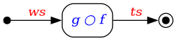 digraph {
  rankdir=LR
  node [shape="box", style="rounded"]

  start [shape="point", width=0.1]
  h [label=<<i><font color="blue">g ○ f</font></i>>];
  end [shape="point", width=0.1, peripheries=2]

  start -> h [label=<<i><font color="red">ws</font></i>>]
  h -> end [label=<<i><font color="red">ts</font></i>>]
}
