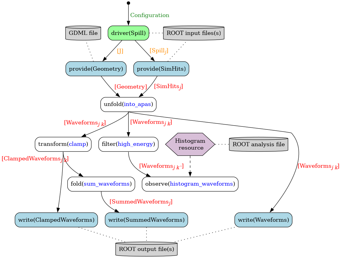 digraph {
  node [shape="box", style="rounded"]
  edge [fontcolor="red"];

  start [shape="point", width=0.1]
  unfold [label=<unfold(<font color="blue">into_apas</font>)>]
  transform [label=<transform(<font color="blue">clamp</font>)>]
  fold [label=<fold(<font color="blue">sum_waveforms</font>)>]
  filter [label=<filter(<font color="blue">high_energy</font>)>];
  observer [label=<observe(<font color="blue">histogram_waveforms</font>)>];
  out [label="ROOT output file(s)", shape="cylinder", style="filled", fillcolor="lightgray"]

  {
    rank=same;
    resource [label=<Histogram<br/> resource>,
              shape=hexagon,
              style=filled,
              fillcolor=thistle,
              margin=0];
    root [label="ROOT analysis file", style=filled, shape=cylinder];
  }

  start -> driver [label=" Configuration", fontcolor="forestgreen"];

  {
    rank=same;
    gdml [label="GDML file", shape="cylinder", style="filled", fillcolor="lightgray"]
    driver [label="driver(Spill)", style="rounded,filled",fillcolor="palegreen1"];
    input [label="ROOT input files(s)", shape="cylinder", style="filled", fillcolor="lightgray"];
  }

  driver -> input [style="dotted", arrowhead=none];

  // Providers
  {
    rank=same;
    geometry_provider [label="provide(Geometry)", style="filled,rounded", fillcolor="lightblue"];
    sim_hits_provider [label="provide(SimHits)", style="filled,rounded" fillcolor="lightblue"];
  }

  driver -> geometry_provider [label=" [J]", fontcolor="darkorange"];
  driver -> sim_hits_provider [label=< [Spill<sub><i>j</i></sub>]>, fontcolor="darkorange"];

  geometry_provider -> gdml [style="dotted", arrowhead=none];
  resource -> root [style="dotted", arrowhead=none];

  sim_hits_provider -> input [style="dotted", arrowhead=none];
  sim_hits_provider -> unfold [label=< [SimHits<sub><i>j</i></sub>]>];
  geometry_provider -> unfold [label=< [Geometry]>];

  unfold:s -> transform [xlabel=< [Waveforms<sub><i>j k</i></sub>]>];
  transform:s -> fold [taillabel=<[ClampedWaveforms<sub><i>j k</i></sub>] >,
                       labelangle=-80,
                       labeldistance=7
                      ];

  // Writers
  {
    rank=same;
    waveforms_writer [label="write(Waveforms)", style="filled,rounded", fillcolor="lightblue"];
    summed_waveforms_writer [label="write(SummedWaveforms)", style="filled,rounded", fillcolor="lightblue"];
    clamped_waveforms_writer [label="write(ClampedWaveforms)", style="filled,rounded" fillcolor="lightblue"];
  }

  unfold:s -> waveforms_writer [label=<[Waveforms<sub><i>j k</i></sub>]>];
  transform:s -> clamped_waveforms_writer;
  fold:s -> summed_waveforms_writer [label=< [SummedWaveforms<sub><i>j</i></sub>]>];

  {waveforms_writer, clamped_waveforms_writer, summed_waveforms_writer} -> out [style="dotted", arrowhead=none]

  unfold:s -> filter [label=< [Waveforms<sub><i>j k</i></sub>]>];
  filter:s -> observer [label=< [Waveforms<sub><i>j k</i> '</sub>]>];
  resource -> observer [style="dashed"];

}