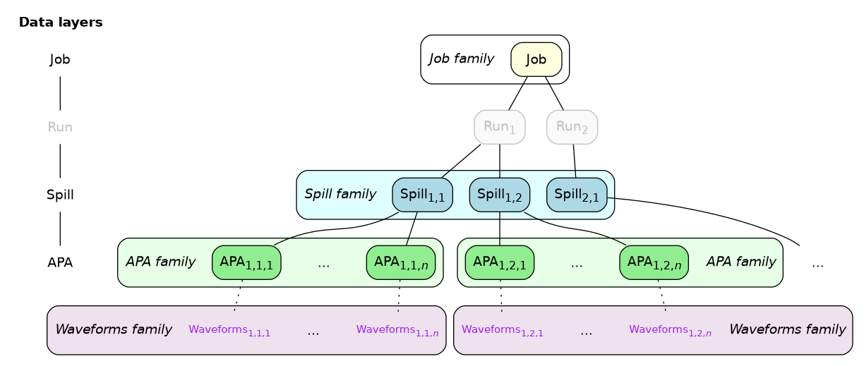 digraph {

  fontname="Helvetica,Arial"
  node [shape="plaintext" fontname="Helvetica,Arial"]
  edge [arrowhead="none"]
  subgraph cluster_categories {
    label=<<b>Data layers</b>>
    color=none

    job_category [label=<Job>]
    run_category [label=<Run> fontcolor="gray"]
    spill_category [label=<Spill>]
    apa_category [label=<APA>]

    job_category -> run_category -> spill_category -> apa_category
  }

  node [shape="box" style="filled,rounded"]

  subgraph cluster_job_family {
    style="filled,rounded"
    fillcolor="white"

    job_family_label [label=<<i>Job family</i>> shape="plaintext" margin=0 style="rounded"]
    job [label=<Job> fillcolor="lightyellow"]
  }
  run1 [label=<Run<sub>1</sub>> fillcolor="gray98" fontcolor="gray" color="gray"]
  run2 [label=<Run<sub>2</sub>> fillcolor="gray98" fontcolor="gray" color="gray"]

  subgraph cluster_spill_family {
     style="filled,rounded"
     fillcolor="lightcyan"

     family_label_0 [label=<<i>Spill family</i>> shape="plaintext" margin=0 style="rounded"]
     spill1 [label=<Spill<sub>1,1</sub>> fillcolor="lightblue"]
     spill2 [label=<Spill<sub>1,2</sub>> fillcolor="lightblue"]
     spill3 [label=<Spill<sub>2,1</sub>> fillcolor="lightblue"]
  }

  apa3 [label="..." shape="plaintext" margin=0 style="rounded"]

  job -> {run1 run2}
  run1 -> {spill1 spill2}
  run2 -> spill3
  spill3 -> apa3

  node [style="rounded,filled" fillcolor="lightgreen"]
  subgraph cluster_apa_family_1 {
     style="filled,rounded"
     fillcolor="#e6ffe6"

     family_label_1 [label=<<i>APA family</i>> shape="plaintext" margin=0 style="rounded"]
     apa11 [label=<APA<sub>1,1,1</sub>>]
     apa1Dots [label="..." shape="plaintext" margin=0 style="rounded"]
     apa1N [label=<APA<sub>1,1,<i>n</i></sub>>]
  }

  spill1 -> family_label_1 [style=invis]
  spill1 -> apa11
  spill1 -> apa1Dots [style=invis]
  spill1 -> apa1N

  subgraph cluster_apa_family_2 {
     style="filled,rounded"
     fillcolor="#e6ffe6"

     apa21 [label=<APA<sub>1,2,1</sub>>]
     apa2Dots [label="..." shape="plaintext" margin=0 style="rounded"]
     apa2N [label=<APA<sub>1,2,<i>n</i></sub>>]
     family_label_2 [label=<<i>APA family</i>> shape="plaintext" margin=0 style="rounded"]
  }

  spill2 -> apa21
  spill2 -> apa2Dots [style=invis]
  spill2 -> apa2N
  spill2 -> family_label_2 [style=invis]

  node [shape="plaintext" style="rounded" margin="0"]
  subgraph cluster_product_sequence_1 {
     style="filled,rounded"
     fillcolor="#eee2ee"

     sequence_label_1 [label=<<i>Waveforms family</i>> shape="plaintext" margin=0 style="rounded" fontname="Helvetica,Arial"]
     t11 [label=<Waveforms<sub>1,1,1</sub>> fontsize=11.5 fontcolor="purple"]
     t1Dots [label="..." shape="plaintext" margin=0 style="rounded" fontname="Helvetica,Arial"]
     t1N [label=<Waveforms<sub>1,1,<i>n</i></sub>> fontsize=11.5 fontcolor="purple"]
  }

  edge [style=dotted]
  family_label_1 -> sequence_label_1 [style=invis]
  apa11 -> t11
  apa1Dots -> t1Dots [style=invis]
  apa1N -> t1N

  subgraph cluster_product_sequence_2 {
     style="filled,rounded"
     fillcolor="#eee2ee"

     sequence_label_2 [label=<<i>Waveforms family</i>> shape="plaintext" margin=0 style="rounded" fontname="Helvetica,Arial"]
     t21 [label=<Waveforms<sub>1,2,1</sub>> fontsize=11.5 fontcolor="purple"]
     t2Dots [label="..." shape="plaintext" margin=0 style="rounded" fontname="Helvetica,Arial"]
     t2N [label=<Waveforms<sub>1,2,<i>n</i></sub>> fontsize=11.5 fontcolor="purple"]
  }

  family_label_2 -> sequence_label_2 [style=invis]
  apa21 -> t21
  apa2Dots -> t2Dots [style=invis]
  apa2N -> t2N
}