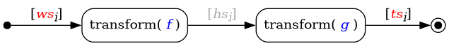 digraph {
  rankdir=LR
  node [shape="box", style="rounded"]

  start [shape="point", width=0.1]
  end [shape="point", width=0.1, peripheries=2]
  f [label=<transform( <i><font color="blue">f</font></i> )>];
  g [label=<transform( <i><font color="blue">g</font></i> )>];

  start -> f [label=<<table cellpadding="1" border="0" cellborder="0">
                       <tr><td>[<i><font color="red">ws</font><sub>i</sub></i>]</td></tr>
                      </table>>]
  f -> g [label=<<table cellpadding="1" border="0" cellborder="0">
                   <tr><td><font color="darkgray">[<i>hs<sub>i</sub></i>]</font></td></tr>
                  </table>>]
  g -> end [label=<<table cellpadding="1" border="0" cellborder="0">
                     <tr><td>[<i><font color="red">ts</font><sub>i</sub></i>]</td></tr>
                    </table>>]
}