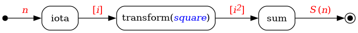 digraph {
  rankdir=LR
  node [shape="box", style="rounded"]

  start [shape="point", width=0.1]
  end [shape="point", width=0.1, peripheries=2]
  iota [label=<iota>];
  transform [label=<transform(<i><font color="blue">square</font></i>)>];
  sum [label=<sum>];

  start -> iota [label=<<table cellpadding="1" border="0" cellborder="0">
                          <tr><td><font color="red"><i>n</i></font></td></tr>
                        </table>>]

  iota -> transform [label=<<table cellpadding="1" border="0" cellborder="0">
                              <tr><td><font color="red">[<i>i</i>]</font></td></tr>
                            </table>>]

  transform -> sum [label=<<table cellpadding="1" border="0" cellborder="0">
                             <tr><td><font color="red">[<i>i<sup>2</sup></i>]</font></td></tr>
                           </table>>]

  sum -> end [label=<<table cellpadding="1" border="0" cellborder="0">
                       <tr><td><font color="red"><i>S&thinsp;</i>(<i>n</i>)</font></td></tr>
                     </table>>]
}