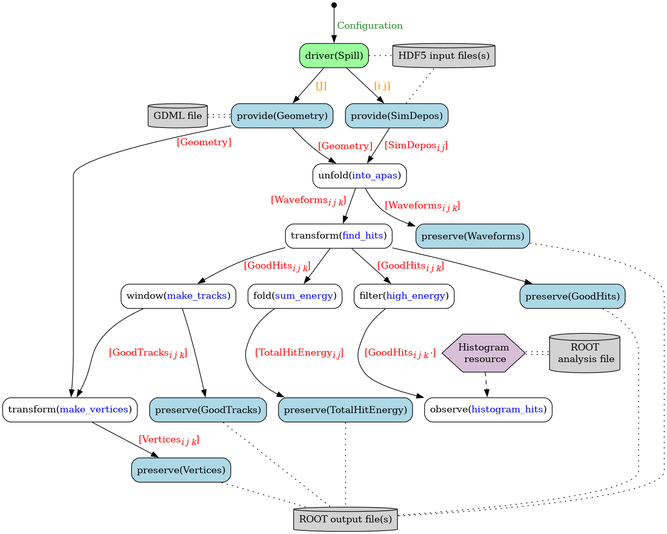 digraph {
  node [shape="box", style="rounded"]
  edge [fontcolor="red"];

  start [shape="point", width=0.1];
  unfold_into_apas [label=<unfold(<font color="blue">into_apas</font>)>];
  transform_find_hits [label=<transform(<font color="blue">find_hits</font>)>];
  filter_high_energy [label=<filter(<font color="blue">high_energy</font>)>];
  window_make_tracks [label=<window(<font color="blue">make_tracks</font>)>];
  out [label="ROOT output file(s)", shape="cylinder", style="filled", fillcolor="lightgray"];

  observe_histogram_hits [label=<observe(<font color="blue">histogram_hits</font>)>];
  transform_make_vertices [label=<transform(<font color="blue">make_vertices</font>)>];
  fold_total_energy [label=<fold(<font color="blue">sum_energy</font>)>];

  // Histogram resource
  resource [label=<Histogram<br/> resource>,
            shape=hexagon,
            style=filled,
            fillcolor=thistle,
            margin=0];
  root [label=<ROOT<br/> analysis file>, style=filled, shape=cylinder];

  gdml [label="GDML file", shape="cylinder", style="filled", fillcolor="lightgray"]
  driver [label="driver(Spill)", style="rounded,filled",fillcolor="palegreen1"];
  input [label="HDF5 input files(s)", shape="cylinder", style="filled", fillcolor="lightgray"];

  // Providers
  geometry_provider [label="provide(Geometry)", style="filled,rounded", fillcolor="lightblue"];
  sim_depos_provider [label="provide(SimDepos)", style="filled,rounded" fillcolor="lightblue"];

  // preservers
  waveforms_preserver [label="preserve(Waveforms)", style="filled,rounded", fillcolor="lightblue"];
  total_energy_preserver [label="preserve(TotalHitEnergy)", style="filled,rounded", fillcolor="lightblue"];
  tracks_preserver [label="preserve(GoodTracks)", style="filled,rounded", fillcolor="lightblue"];
  vertices_preserver [label="preserve(Vertices)", style="filled,rounded", fillcolor="lightblue"];
  hits_preserver [label="preserve(GoodHits)", style="filled,rounded" fillcolor="lightblue"];

  start -> driver [label=" Configuration", fontcolor="forestgreen"];
  driver -> input [style="dotted", arrowhead=none];
  driver -> geometry_provider [label=" [J]", fontcolor="darkorange"];
  driver -> sim_depos_provider [label=< [i j]>, fontcolor="darkorange"];

  gdml -> geometry_provider [arrowhead=none, style="dotted", color="black:invis:black"];
  resource -> root [arrowhead=none, style="dotted", color="black:invis:black"];

  sim_depos_provider -> input [style="dotted", arrowhead=none];
  sim_depos_provider -> unfold_into_apas [label=< [SimDepos<sub><i>i j</i></sub>]>];

  geometry_provider -> unfold_into_apas [label=<[Geometry]>];
  geometry_provider -> transform_make_vertices [taillabel=<[Geometry]>, labeldistance=4.7, labelangle=20];

  unfold_into_apas -> transform_find_hits [xlabel=<[Waveforms<sub><i>i j k</i></sub>] >];
  unfold_into_apas -> waveforms_preserver [label=<[Waveforms<sub><i>i j k</i></sub>]>];

  transform_find_hits -> filter_high_energy [label=<[GoodHits<sub><i>i j k</i></sub>]>];
  transform_find_hits -> hits_preserver;
  transform_find_hits -> window_make_tracks [label=<[GoodHits<sub><i>i j k</i></sub>]>];
  transform_find_hits -> fold_total_energy;

  window_make_tracks -> transform_make_vertices [label=< [GoodTracks<sub><i>i j k</i></sub>]>];
  window_make_tracks -> tracks_preserver;

  transform_make_vertices -> vertices_preserver [label=< [Vertices<sub><i>i j k</i></sub>]>];

  fold_total_energy -> total_energy_preserver [label=< [TotalHitEnergy<sub><i>i j</i></sub>]>];

  filter_high_energy -> observe_histogram_hits [label=<[GoodHits<sub><i>i j k</i> '</sub>]>];

  resource -> observe_histogram_hits [style="dashed"];

  { total_energy_preserver, waveforms_preserver, hits_preserver, tracks_preserver, vertices_preserver } -> out [style="dotted", arrowhead=none]

  // Making the graph layout better
  { rank=same; driver; input; }
  { rank=same; resource; root; }
  { rank=same; gdml; geometry_provider; sim_depos_provider; }
  { rank=same; window_make_tracks; hits_preserver; fold_total_energy; filter_high_energy; }
  { rank=same; transform_make_vertices; observe_histogram_hits; tracks_preserver; total_energy_preserver; }

  // The following edges do not denote any formal relationships; they are intended for influencing the layout.
  edge [style="invis"]
  input -> waveforms_preserver;
  filter_high_energy -> resource;
  transform_find_hits -> waveforms_preserver [constraint="false"];
}