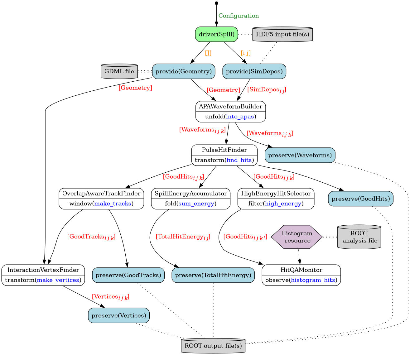 digraph {
  node [shape="box", style="rounded"]
  edge [fontcolor="red"];

  start [shape="point", width=0.1];
  unfold_into_apas [shape=Mrecord, label=<{APAWaveformBuilder|unfold(<font color="blue">into_apas</font>)}>];
  transform_find_hits [shape=Mrecord, label=<{PulseHitFinder|transform(<font color="blue">find_hits</font>)}>];
  filter_high_energy [shape=Mrecord, label=<{HighEnergyHitSelector|filter(<font color="blue">high_energy</font>)}>];
  window_make_tracks [shape=Mrecord, label=<{OverlapAwareTrackFinder|window(<font color="blue">make_tracks</font>)}>];
  out [label="ROOT output file(s)", shape="cylinder", style="filled", fillcolor="lightgray"];

  observe_histogram_hits [shape=Mrecord, label=<{HitQAMonitor|observe(<font color="blue">histogram_hits</font>)}>];
  transform_make_vertices [shape=Mrecord, label=<{InteractionVertexFinder|transform(<font color="blue">make_vertices</font>)}>];
  fold_total_energy [shape=Mrecord, label=<{SpillEnergyAccumulator|fold(<font color="blue">sum_energy</font>)}>];

  // Histogram resource
  resource [label=<Histogram<br/> resource>,
            shape=hexagon,
            style=filled,
            fillcolor=thistle,
            margin=0];
  root [label=<ROOT<br/> analysis file>, style=filled, shape=cylinder];

  gdml [label="GDML file", shape="cylinder", style="filled", fillcolor="lightgray"]
  driver [label="driver(Spill)", style="rounded,filled",fillcolor="palegreen1"];
  input [label="HDF5 input file(s)", shape="cylinder", style="filled", fillcolor="lightgray"];

  // Providers
  geometry_provider [label="provide(Geometry)", style="filled,rounded", fillcolor="lightblue"];
  sim_depos_provider [label="provide(SimDepos)", style="filled,rounded" fillcolor="lightblue"];

  // preservers
  waveforms_preserver [label="preserve(Waveforms)", style="filled,rounded", fillcolor="lightblue"];
  total_energy_preserver [label="preserve(TotalHitEnergy)", style="filled,rounded", fillcolor="lightblue"];
  tracks_preserver [label="preserve(GoodTracks)", style="filled,rounded", fillcolor="lightblue"];
  vertices_preserver [label="preserve(Vertices)", style="filled,rounded", fillcolor="lightblue"];
  hits_preserver [label="preserve(GoodHits)", style="filled,rounded" fillcolor="lightblue"];

  start -> driver [label=" Configuration", fontcolor="forestgreen"];
  driver -> input [style="dotted", arrowhead=none];
  driver -> geometry_provider [label=" [J]", fontcolor="darkorange"];
  driver -> sim_depos_provider [label=< [i j]>, fontcolor="darkorange"];

  gdml -> geometry_provider [arrowhead=none, style="dotted", color="black:invis:black"];
  resource -> root [arrowhead=none, style="dotted", color="black:invis:black"];

  sim_depos_provider -> input [style="dotted", arrowhead=none];
  sim_depos_provider -> unfold_into_apas [label=< [SimDepos<sub><i>i j</i></sub>]>];

  geometry_provider -> unfold_into_apas [label=<[Geometry]>];
  geometry_provider -> transform_make_vertices [taillabel=<[Geometry]>, labeldistance=4.7, labelangle=20];

  unfold_into_apas -> transform_find_hits [xlabel=<[Waveforms<sub><i>i j k</i></sub>] >];
  unfold_into_apas -> waveforms_preserver [label=<[Waveforms<sub><i>i j k</i></sub>]>];

  transform_find_hits -> filter_high_energy [label=<[GoodHits<sub><i>i j k</i></sub>]>];
  transform_find_hits -> hits_preserver;
  transform_find_hits -> window_make_tracks [label=<[GoodHits<sub><i>i j k</i></sub>]>];
  transform_find_hits -> fold_total_energy;

  window_make_tracks -> transform_make_vertices [label=< [GoodTracks<sub><i>i j k</i></sub>]>];
  window_make_tracks -> tracks_preserver;

  transform_make_vertices -> vertices_preserver [label=< [Vertices<sub><i>i j k</i></sub>]>];

  fold_total_energy -> total_energy_preserver [label=< [TotalHitEnergy<sub><i>i j</i></sub>]>];

  filter_high_energy -> observe_histogram_hits [label=<[GoodHits<sub><i>i j k</i> '</sub>]>];

  resource -> observe_histogram_hits [style="dashed"];

  { total_energy_preserver, waveforms_preserver, hits_preserver, tracks_preserver, vertices_preserver } -> out [style="dotted", arrowhead=none]

  // Making the graph layout better
  { rank=same; driver; input; }
  { rank=same; resource; root; }
  { rank=same; gdml; geometry_provider; sim_depos_provider; }
  { rank=same; window_make_tracks; hits_preserver; fold_total_energy; filter_high_energy; }
  { rank=same; transform_make_vertices; observe_histogram_hits; tracks_preserver; total_energy_preserver; }

  // The following edges do not denote any formal relationships; they are intended for influencing the layout.
  edge [style="invis"]
  input -> waveforms_preserver;
  filter_high_energy -> resource;
}