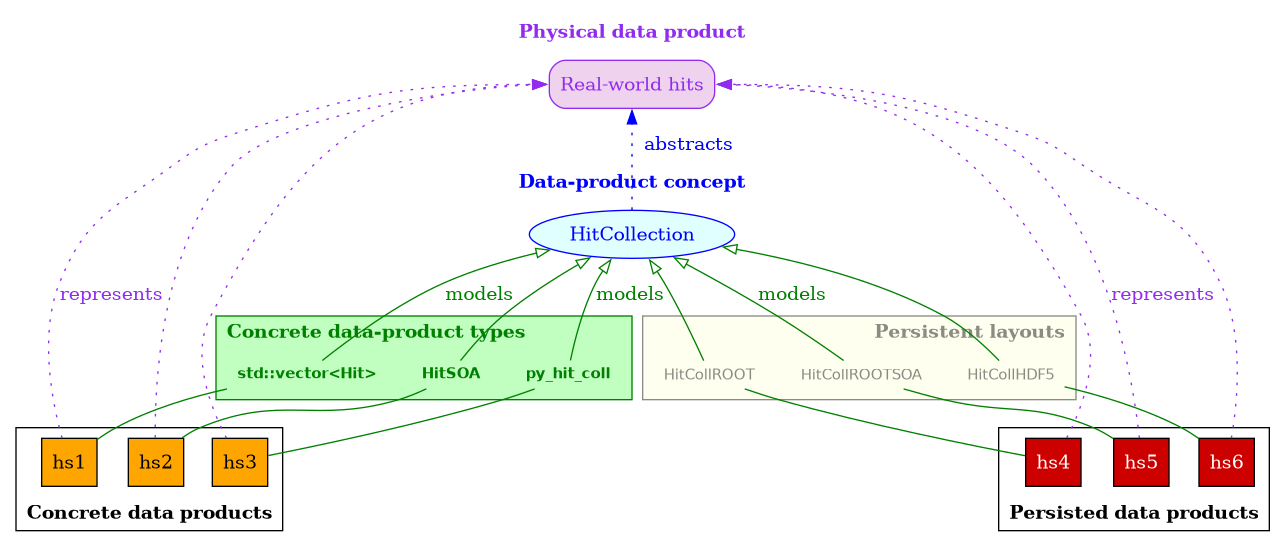 digraph {
  node [shape="box" style="filled,rounded"]
  rankdir=BT

  subgraph cluster_physical {
    label=<<b>Physical data product</b>>
    labelloc="b"
    color="none"
    fontcolor="purple2"
    real_world_hits [label=<Real-world hits>, fillcolor="thistle2", color="purple2", fontcolor="purple2"]
  }

  subgraph cluster_concept {
    labelloc="b"
    fontcolor="blue"
    color="none"
    label=<<b>Data-product concept</b>>
    hits [label="HitCollection", shape="ellipse", fillcolor="lightcyan", fontcolor="blue", color="blue"]
  }

  hits -> real_world_hits [style="dotted", label="  abstracts", color="blue", fontcolor="blue"]

  subgraph cluster_concrete {
    labelloc="b"
    labeljust="l"
    label=<<b>Concrete data-product types</b>>
    color="webgreen"
    fontcolor="webgreen"
    style="filled"
    fillcolor="darkseagreen1";
    node[shape="plaintext",
         style="solid",
         peripheries=0,
         width=0.01,
         height=0.02,
         fontname="Monaco",
         fontsize=11,
         fontcolor="webgreen"]

    std_vector [label=<<b>std::vector<Hit></b>>]
    hit_coll [label=<<b>HitSOA</b>>]
    py_hit_coll [label=<<b>py_hit_coll</b>>]
  }

  subgraph cluster_persistent {
    labelloc="b"
    labeljust="r"
    label=<<b>Persistent layouts</b>>
    color="ivory4"
    fontcolor="ivory4"
    style="filled"
    fillcolor="ivory1"
    node[shape="plaintext",
         style="solid",
         peripheries=0,
         width=0.01,
         height=0.02,
         fontname="Monaco",
         fontsize=11,
         fontcolor="ivory4"]
    HitCollROOT
    HitCollROOTSOA
    HitCollHDF5
  }

  subgraph cluster_concrete_objects {
    labeljust="l"
    label=<<b>Concrete data products</b>>
    color=black
    node [style="box", width=0.1, style="filled", fillcolor="orange"]

    hs1; hs2; hs3;
  }

  subgraph cluster_persistent_objects {
    labeljust="l"
    label=<<b>Persisted data products</b>>
    node [style="box", width=0.1, style="filled", fontcolor="white", fillcolor="red3"]
    hs4; hs6; hs5;
  }


  edge [style="dotted", arrowhead="normal", color="purple2", fontcolor="purple2"]
  hs1 -> real_world_hits:w [label="represents"];
  hs2 -> real_world_hits:w;
  hs3 -> real_world_hits:w;
  hs4 -> real_world_hits:e;
  hs5 -> real_world_hits:e [label="represents"];
  hs6 -> real_world_hits:e;

  edge [style="solid", arrowhead="empty", color="webgreen", fontcolor="webgreen"]
  std_vector -> hits [label="models"];
  hit_coll -> hits;
  py_hit_coll -> hits [label="models"];
  HitCollROOT -> hits;
  HitCollROOTSOA -> hits [label="models"];
  HitCollHDF5 -> hits;

  edge [arrowhead="none", color="webgreen"]
  hs1 -> std_vector
  hs2 -> hit_coll
  hs3 -> py_hit_coll;
  hs4 -> HitCollROOT;
  hs5 -> HitCollROOTSOA;
  hs6 -> HitCollHDF5;
}