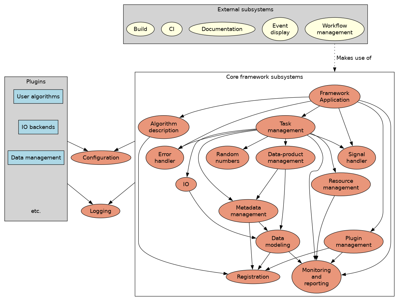 digraph finite_state_machine {
  fontname="Helvetica,Arial,sans-serif"
  compound=true
  node [fontname="Helvetica,Arial,sans-serif", style=filled, fillcolor=darksalmon];

  logging [label="Logging"];
  configuration [label="Configuration"];

  subgraph cluster_core_subsystems {
    label = "Core framework subsystems";

    algo_description [label="Algorithm\ndescription"];
    application [label="Framework\nApplication"];
    data_modeling [label="Data\nmodeling"];
    error_handler [label="Error\nhandler"];
    io [label="IO"];
    data_product_management [label="Data-product\nmanagement"];
    metadata_management [label="Metadata\nmanagement"];
    monitoring [label="Monitoring\nand\nreporting"];
    plugin_management [label="Plugin\nmanagement"];
    registration [label="Registration"];
    random_number [ label="Random\nnumbers"];
    resource_management [label="Resource\nmanagement"];
    signal_handler [label="Signal\nhandler"];
    task_management [label="Task\nmanagement"];

    { rank=same; algo_description; task_management; }

    algo_description -> registration;

    application -> algo_description;
    application -> error_handler;
    application -> monitoring;
    application -> plugin_management;
    application -> signal_handler;
    application -> task_management;

    data_modeling -> monitoring;
    data_modeling -> registration;

    io -> data_modeling;

    metadata_management -> data_modeling;
    metadata_management -> registration;

    plugin_management -> monitoring;
    plugin_management -> registration;

    resource_management -> monitoring;

    task_management -> error_handler;
    task_management -> io;
    task_management -> data_product_management;
    task_management -> metadata_management;
    task_management -> monitoring;
    task_management -> random_number;
    task_management -> resource_management;
    task_management -> signal_handler;

    data_product_management -> metadata_management;
    data_product_management -> data_modeling;
  }

  subgraph cluster_external {
    label="External subsystems";
    edge [style=invis]
    node [fillcolor=lightyellow];
    style="filled";
    fillcolor="lightgray";

    Build;
    CI;
    Documentation;
    event_display [label="Event\ndisplay"];
    workflow [label="Workflow\nmanagement"];
  }

  subgraph cluster_plugins {
    label="Plugins";
    edge [style=invis]
    node [shape=box,fillcolor=lightblue];
    ranksep="0.05";
    style="filled";
    fillcolor="lightgray";

    Algo [label="User algorithms"]
    ROOT [label="IO backends"]
    RUCIO [label="Data management"]
    ellipsis [label="etc.", fillcolor=none, peripheries=0];
    Algo -> ROOT -> RUCIO -> ellipsis;
  }

  algo_description -> configuration [ltail=cluster_core_subsystems];
  error_handler -> logging [ltail=cluster_core_subsystems];

  RUCIO -> logging [ltail=cluster_plugins];
  ROOT -> configuration [ltail=cluster_plugins];
  workflow -> application [ltail=cluster_external,
                           lhead=cluster_core_subsystems,
                           fontname="Helvetica,Arial,sans-serif",
                           label=" Makes use of",
                           style=dotted,
                           minlen=3]
}