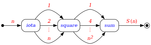 digraph {
  rankdir=LR
  node [shape="box", style="rounded"]

  start [shape="point", width=0.1]
  end [shape="point", width=0.1, peripheries=2]
  iota [label=<<i><font color="blue">iota</font></i>>];
  transform [label=<<i><font color="blue">square</font></i>>];
  sum [label=<<i><font color="blue">sum</font></i>>];

  start -> iota [label=<<table cellpadding="1" border="0" cellborder="0">
                          <tr><td><font color="red"><i>n</i></font></td></tr>
                        </table>>]

  iota -> transform [label=<<table cellpadding="1" border="0" cellborder="0">
                              <tr><td><font color="red"><i>1</i></font></td></tr>
                            </table>>]
  iota -> transform [label=<<table cellpadding="1" border="0" cellborder="0">
                              <tr><td><font color="red"><i>2</i></font></td></tr>
                             </table>>]
  iota -> transform [label=<<font color="red">⋮</font>>, penwidth=0, arrowhead=none]
  iota -> transform [label=<<table cellpadding="1" border="0" cellborder="0">
                              <tr><td><font color="red"><i>n</i></font></td></tr>
                            </table>>]

  transform -> sum [label=<<table cellpadding="1" border="0" cellborder="0">
                             <tr><td><font color="red"><i>1</i></font></td></tr>
                           </table>>]
  transform -> sum [label=<<table cellpadding="1" border="0" cellborder="0">
                             <tr><td><font color="red"><i>4</i></font></td></tr>
                           </table>>]
  transform -> sum [label=<<font color="red">⋮</font>>, penwidth=0, arrowhead=none]
  transform -> sum [label=<<table cellpadding="1" border="0" cellborder="0">
                             <tr><td><font color="red"><i>n<sup>2</sup></i></font></td></tr>
                           </table>>]

  sum -> end [label=<<table cellpadding="1" border="0" cellborder="0">
                        <tr><td><font color="red"><i>S&thinsp;</i>(<i>n</i>)</font></td></tr>
                      </table>>]
}