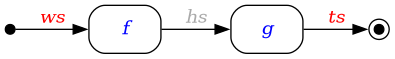 digraph {
  rankdir=LR
  node [shape="box", style="rounded"]

  start [shape="point", width=0.1]
  end [shape="point", width=0.1, peripheries=2]
  f [label=<<i><font color="blue">f</font></i>>];
  g [label=<<i><font color="blue">g</font></i>>];
  start -> f [label=<<i><font color="red">ws</font></i>>]
  f -> g [label=<<i><font color="darkgray">hs</font></i>>]
  g -> end [label=<<i><font color="red">ts</font></i>>]
}